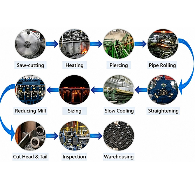 Process Flow Diagram of High-End Seamless Steel Pipes